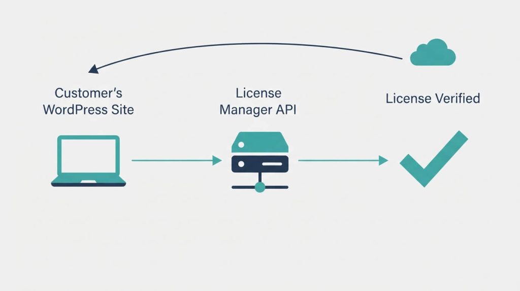 WordPress plugin license manager
